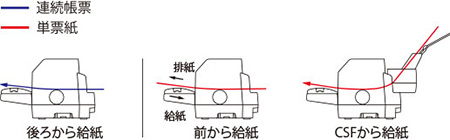 後ろから給紙 前から給紙 CSFから給紙